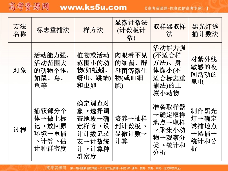 2013届高三生物（人教版）实验专项突破课件25 种群密度的取样调查.ppt_第2页