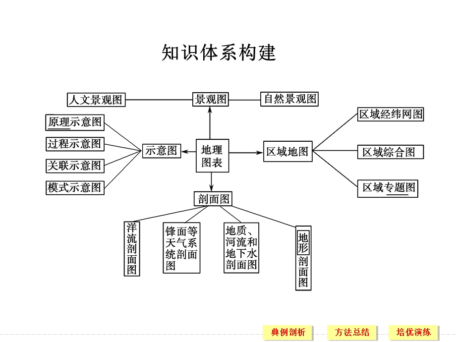 2016届高考地理二轮复习课件 第三部分 技考前增分策略 能四类型一.ppt_第2页