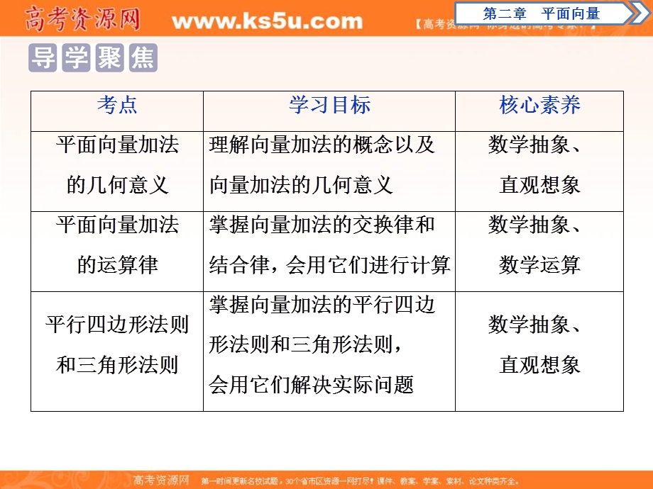 2019-2020学年同步人教A版高中数学必修四素养突破课件：2．2-1　向量加法运算及其几何意义 .ppt_第2页