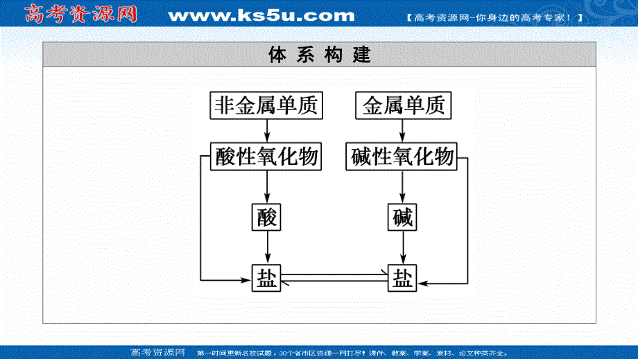 2020-2021学年化学新教材人教必修第一册课件：第1章 第1节 课时2　物质的转化 .ppt_第3页