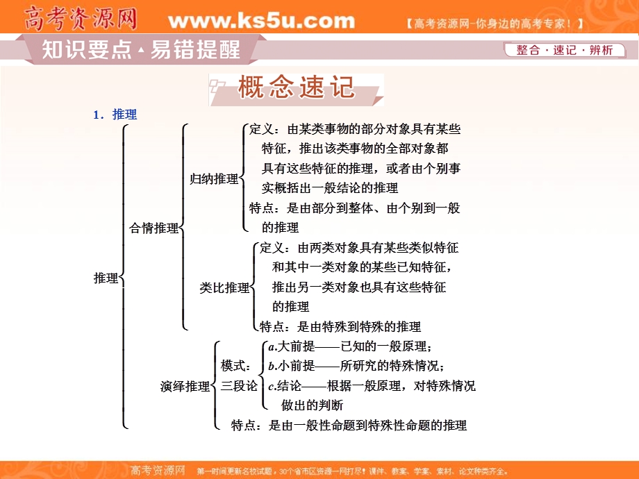 2019-2020学年同步人教A版高中数学选修1-2突破课件：2 二　推理与证明 .ppt_第2页