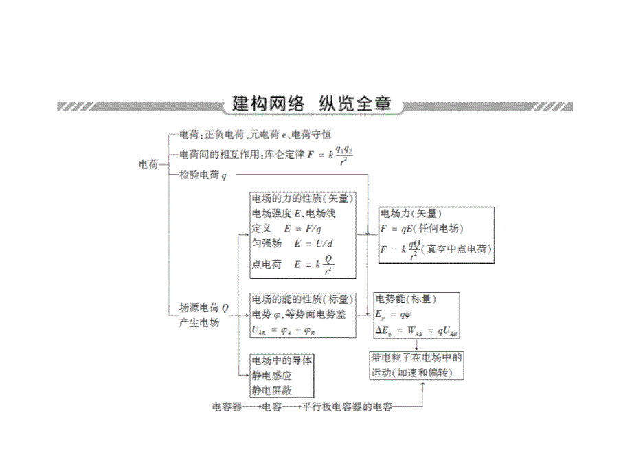 2017届高考物理新课标一轮复习课件：6-1 电场力的性质 .ppt_第2页