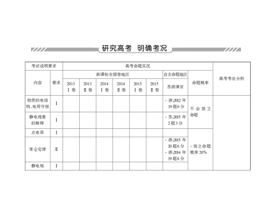 2017届高考物理新课标一轮复习课件：6-1 电场力的性质 .ppt_第3页