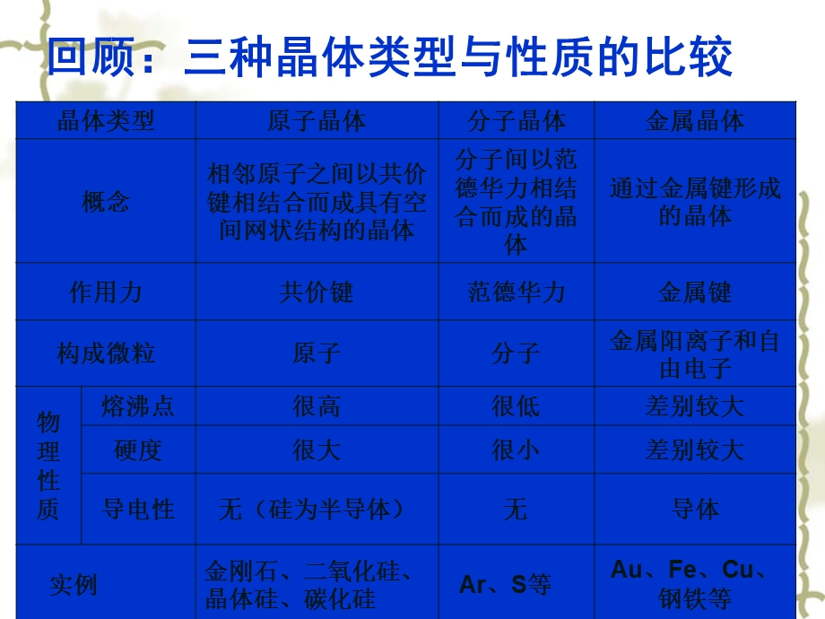 2015-2016学年高中化学新人教版选修3课件 第三章 第4节《离子晶体》.ppt_第2页