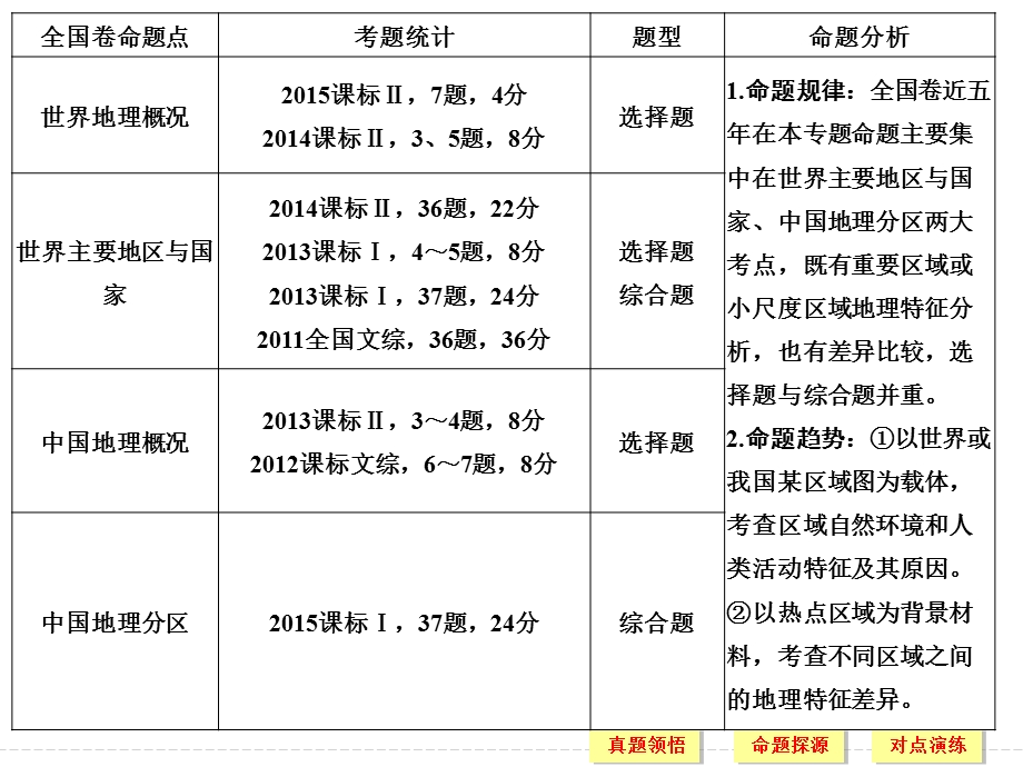 2016届高考地理二轮复习课件 第二部分 专题十一 区域地理特征与区域地理差异 考点一.ppt_第2页