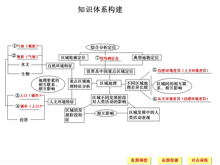 2016届高考地理二轮复习课件 第二部分 专题十一 区域地理特征与区域地理差异 考点一.ppt_第3页