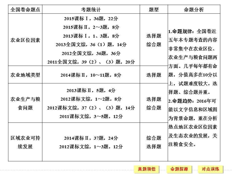 2016届高考地理二轮复习课件 第二部分 专题八 人口、城市和交通 考点一.ppt_第2页