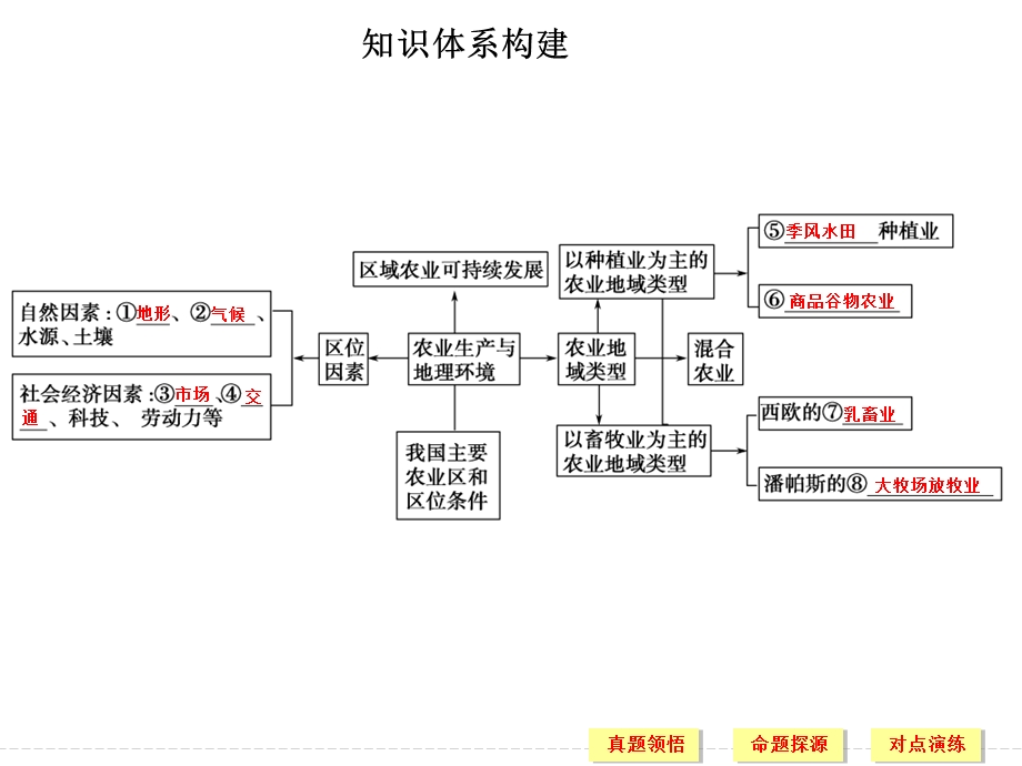 2016届高考地理二轮复习课件 第二部分 专题八 人口、城市和交通 考点一.ppt_第3页