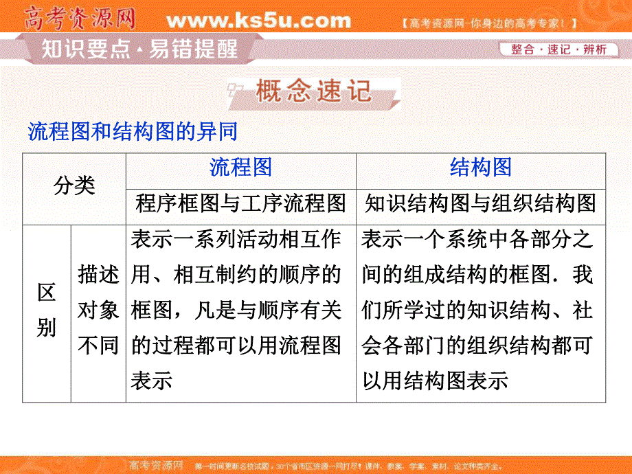 2019-2020学年同步人教A版高中数学选修1-2突破课件：4 四　框　图 .ppt_第2页