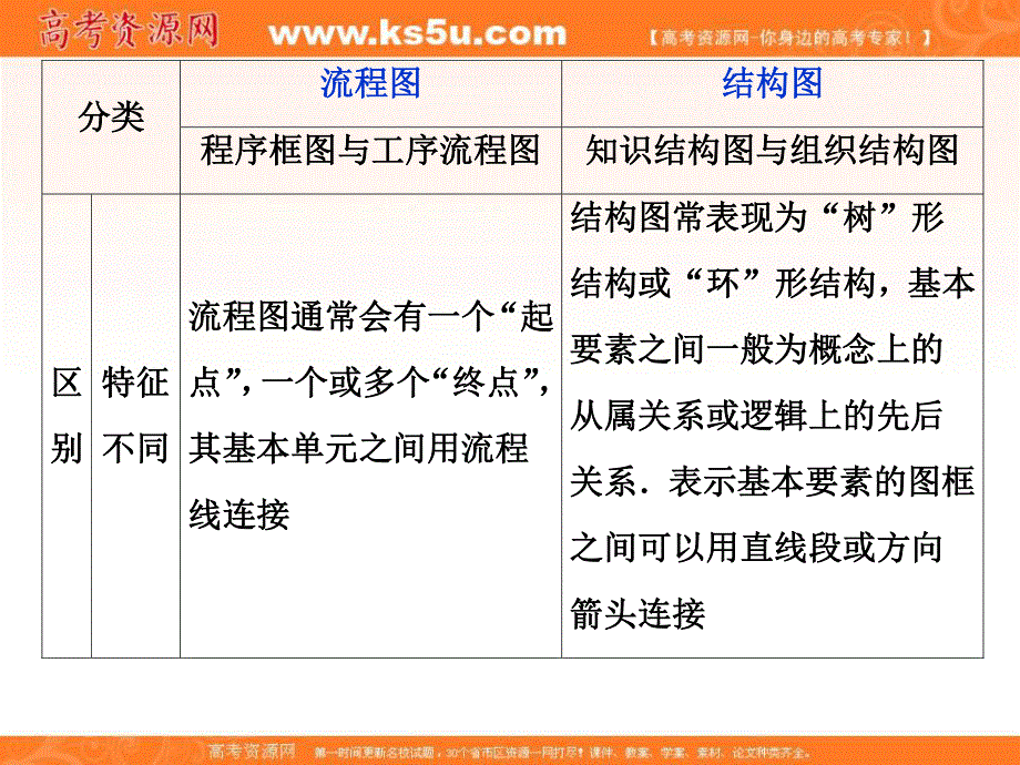 2019-2020学年同步人教A版高中数学选修1-2突破课件：4 四　框　图 .ppt_第3页