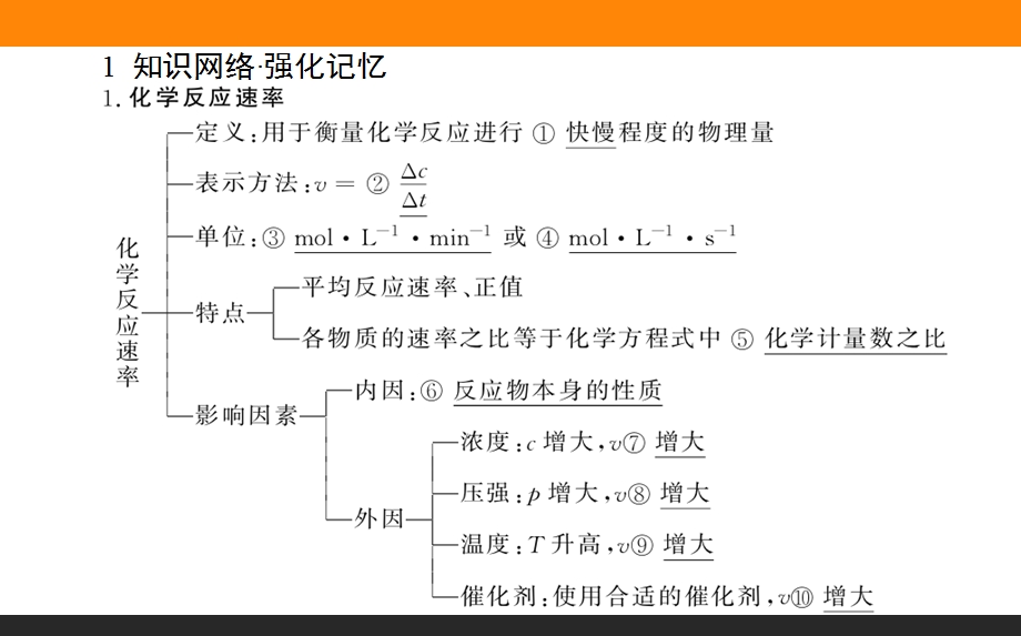 2015-2016学年高中化学新课标选修4课件：第2章　章末专题复习 .ppt_第2页