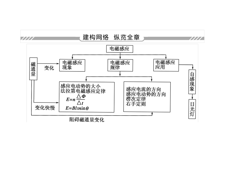 2017届高考物理新课标一轮复习课件：9-1 电磁感应现象　楞次定律 .ppt_第2页