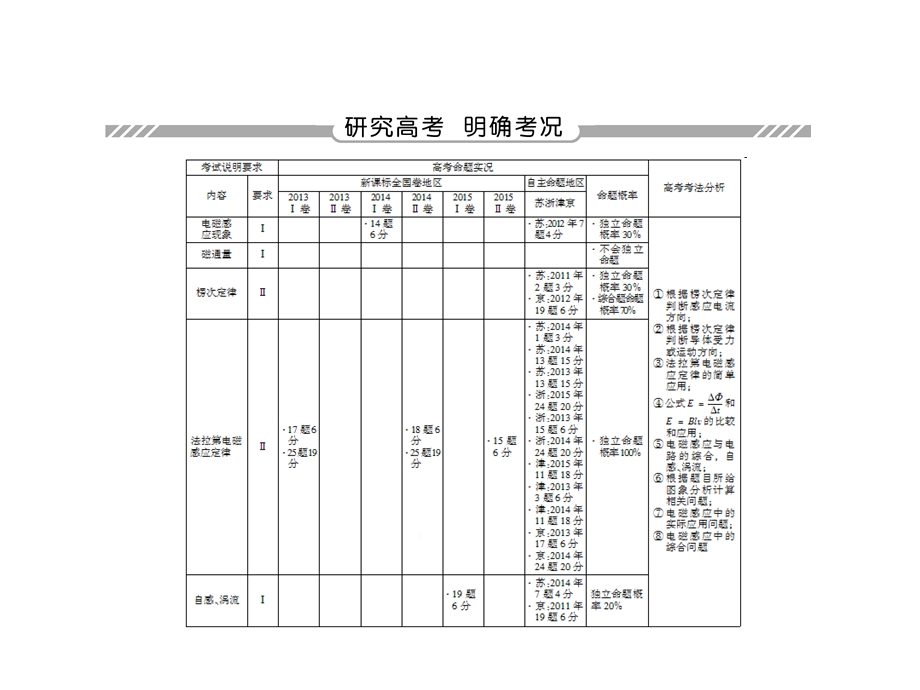 2017届高考物理新课标一轮复习课件：9-1 电磁感应现象　楞次定律 .ppt_第3页