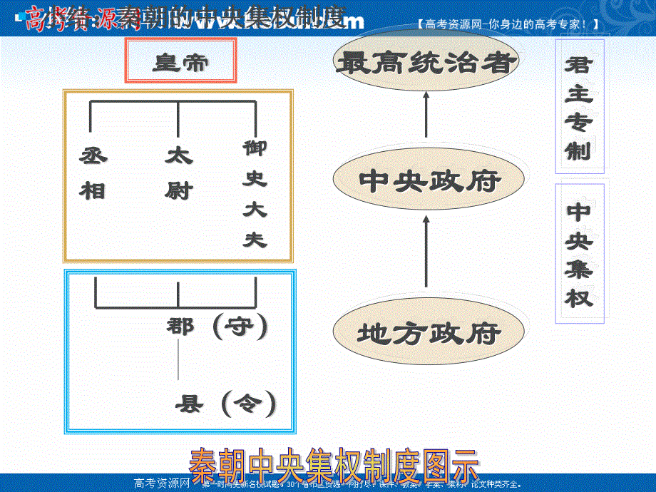 2018年优课系列高中历史人教版必修1 第3课 从汉至元政治制度的演变 课件（28张）1 .ppt_第3页