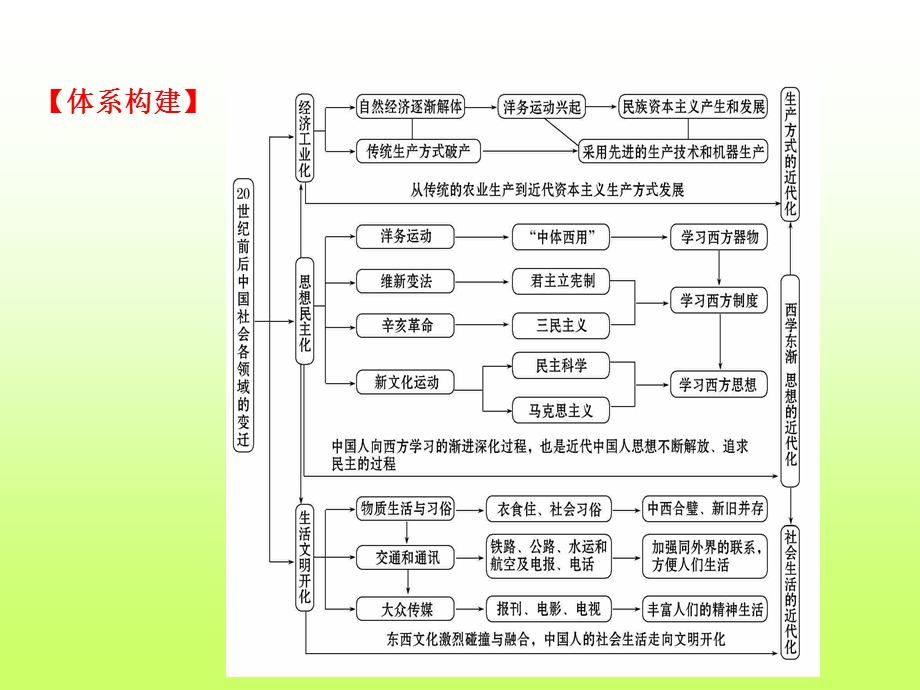 2016届高考岳麓版历史一轮复习课件 热点复习（五）《20世纪前后中国社会各领域的变迁》（共25张PPT）.ppt_第3页