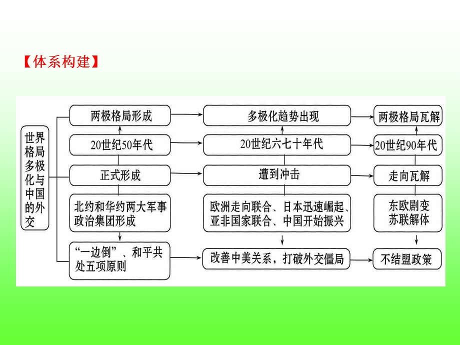 2016届高考岳麓版历史一轮复习课件 热点复习（三）《世界政治格局的多极化与中国外交》（共17张PPT）.ppt_第3页