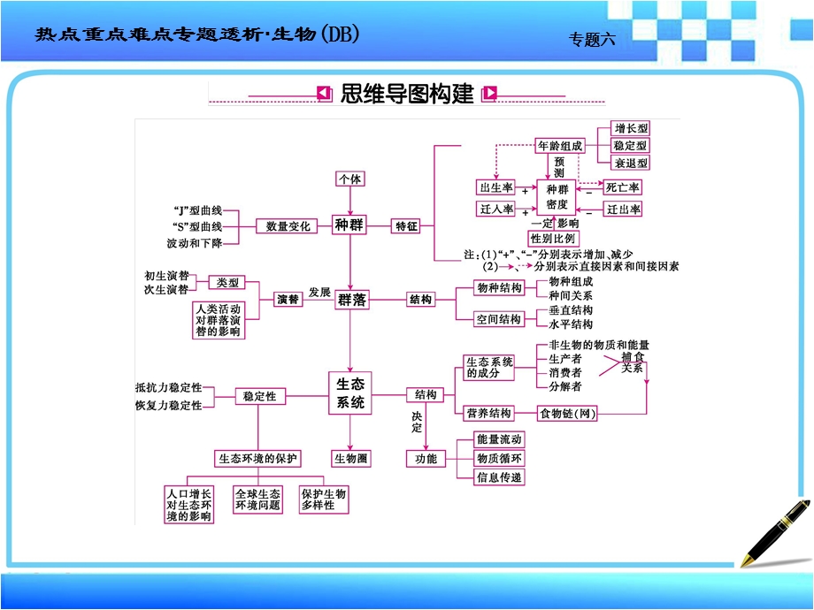 2017届高考生物二轮复习热点重点难点细致讲解课件功能模块二：知识与能力建构专题六生物与环境 .ppt_第2页