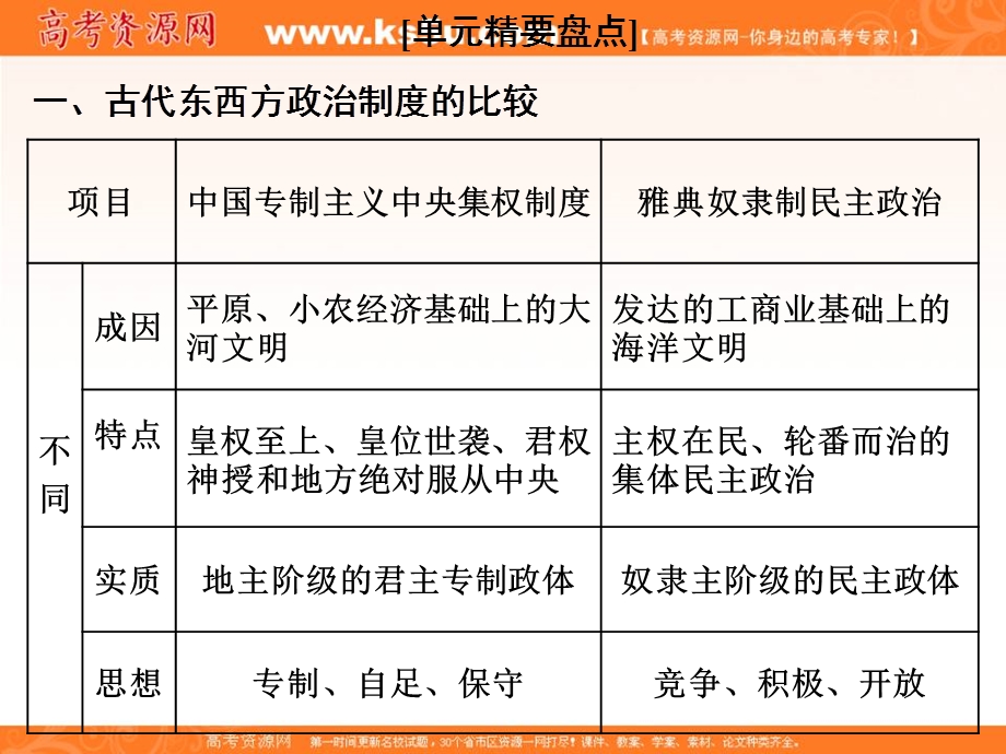 2019-2020学年同步人教版高中历史必修一培优课件：2单元末—查漏补缺 提能增分 .ppt_第3页