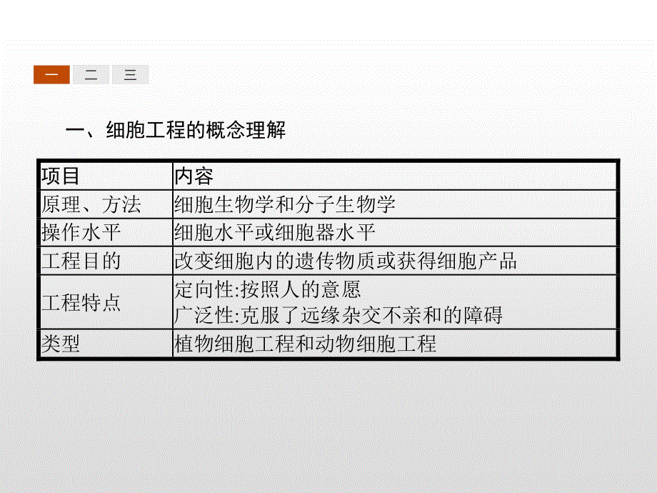 2019-2020学年人教版生物选修三课件：2专题 专题整合 .pptx_第3页