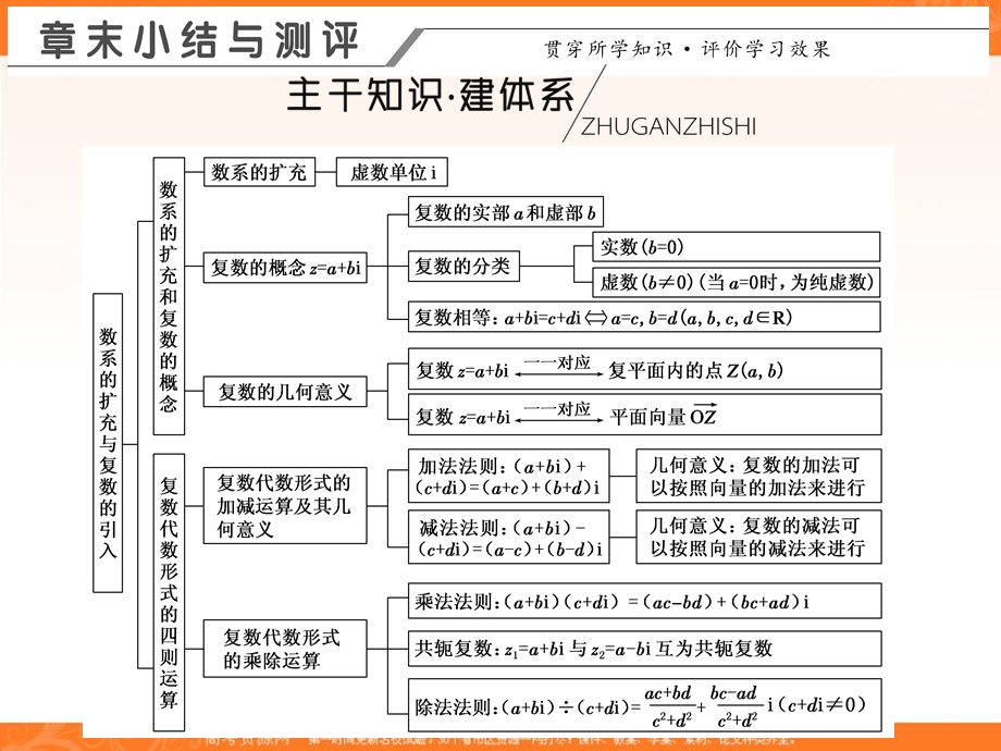 2019-2020学年同步人教A版高中数学选修2-2培优课件：3章末小结与测评 .ppt_第1页