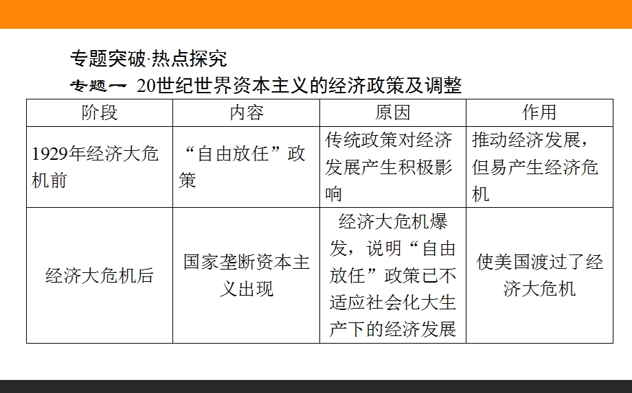 2015-2016学年高中历史人教版必修2课件 专题六.ppt_第2页