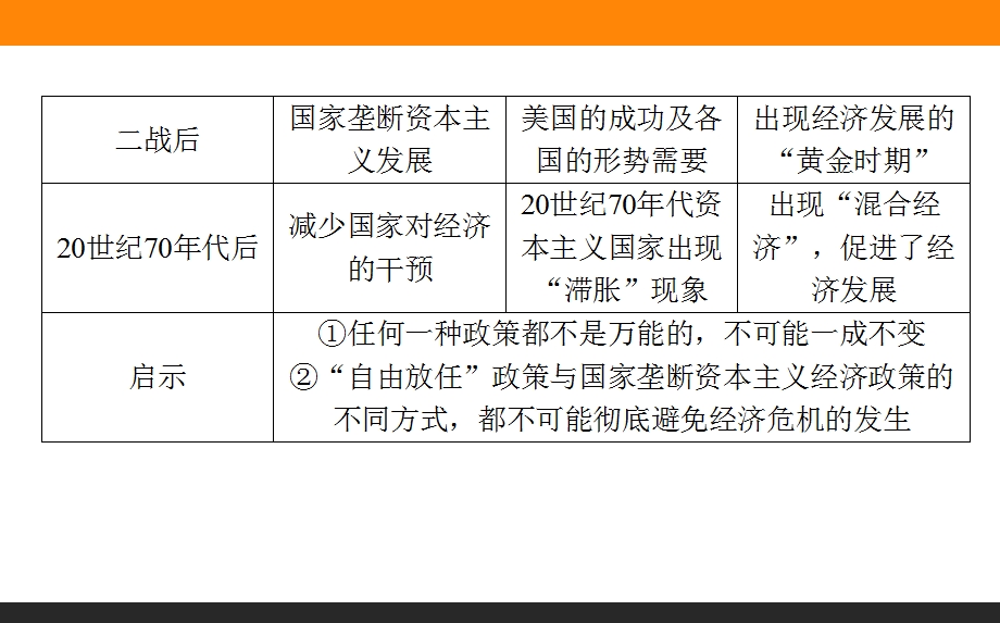 2015-2016学年高中历史人教版必修2课件 专题六.ppt_第3页