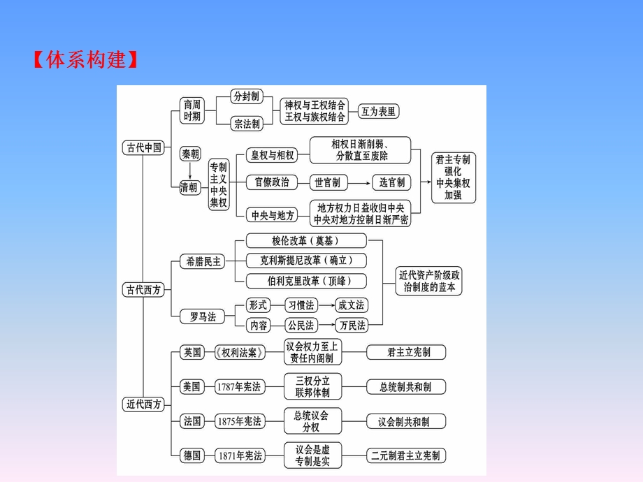 2016届高考岳麓版历史一轮复习课件 热点复习《古代中国&西方政治文明创新及近代西方代议制的确立发展》（共39张PPT）.ppt_第3页