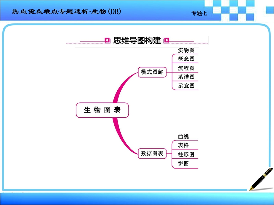 2017届高考生物二轮复习热点重点难点细致讲解课件功能模块三：核心题型 完全突破专题七生物图表信息题全解 （共116张PPT） .ppt_第2页