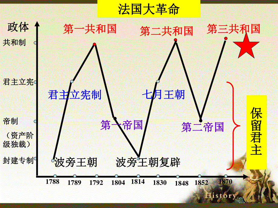 2018年优课系列高中历史岳麓版必修1 第10课 欧洲大陆的政体改革 课件（24张） .ppt_第3页