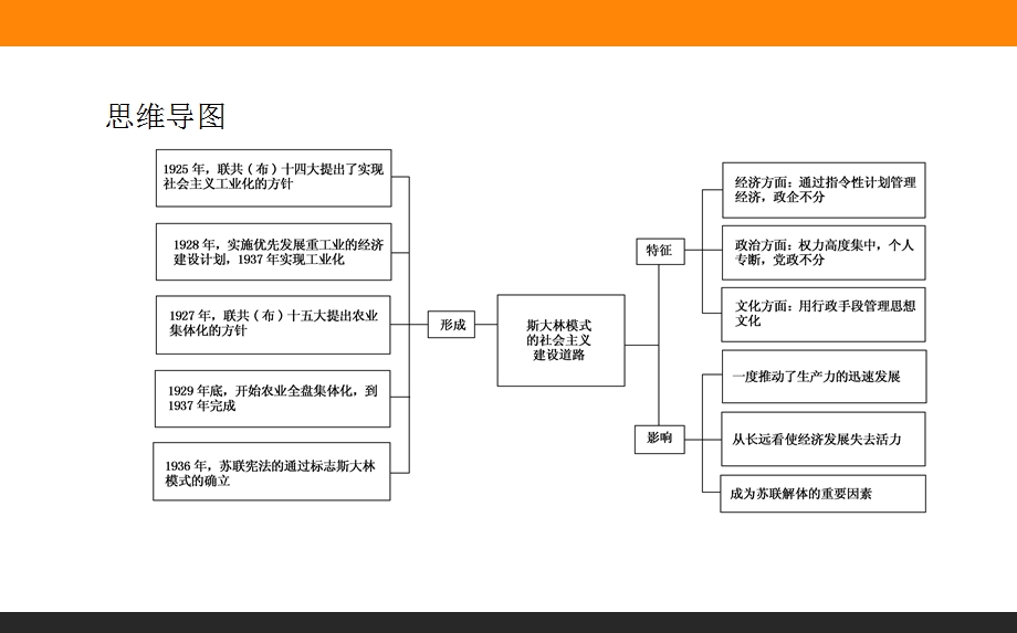 2015-2016学年高中历史人民版必修2课件 7.ppt_第2页