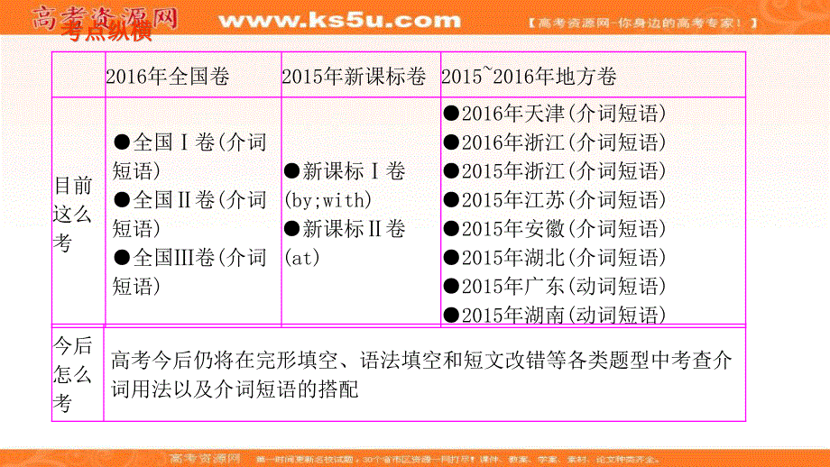 2017届高考英语二轮专题复习课件：介词和介词短语 .ppt_第2页