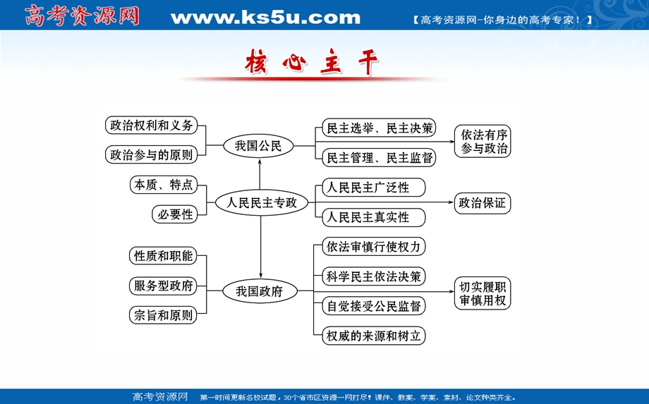 2016届高考政治二轮复习课件：1-5我国的公民与政府.ppt_第3页