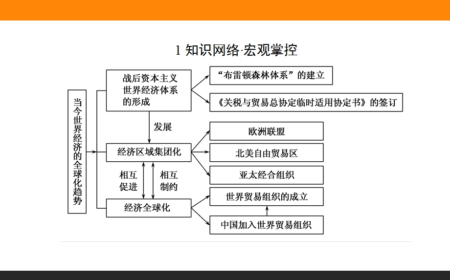 2015-2016学年高中历史人民版必修2课件 章末专题复习 8.ppt_第2页