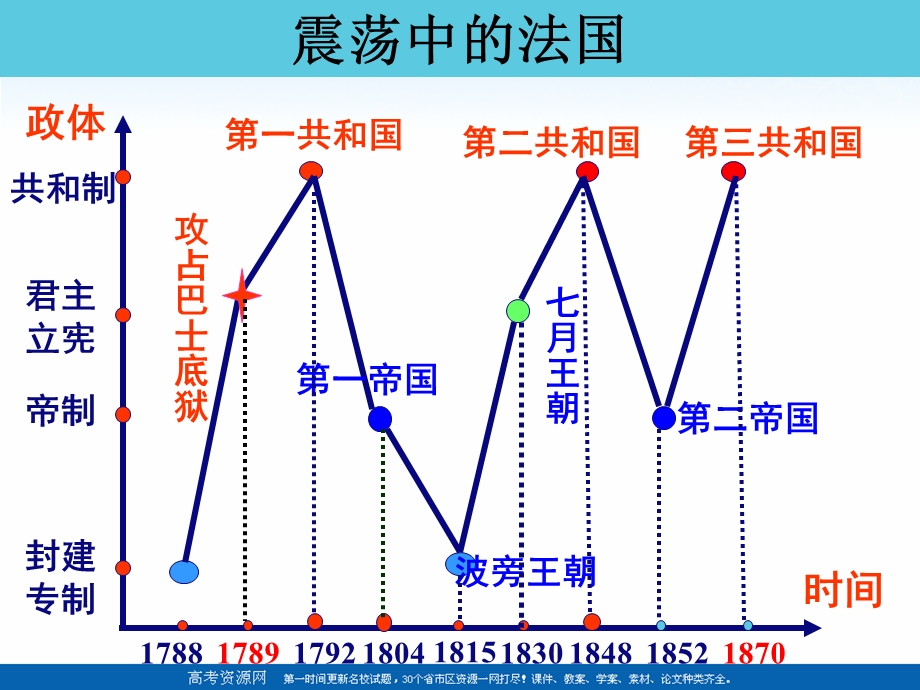 2018年优课系列高中历史人教版必修1 第9课 资本主义政治制度在欧洲大陆的扩展 课件（23张）1 .ppt_第3页