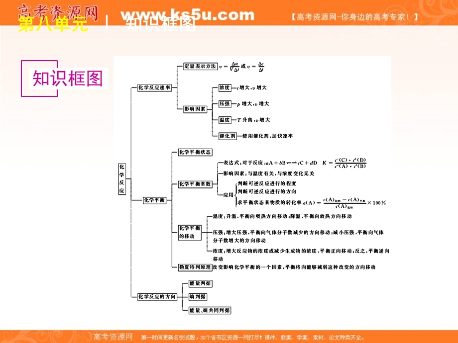 2012届高考化学一轮复习精品课件（课标人教版）：第22讲 化学反应速率.ppt_第2页