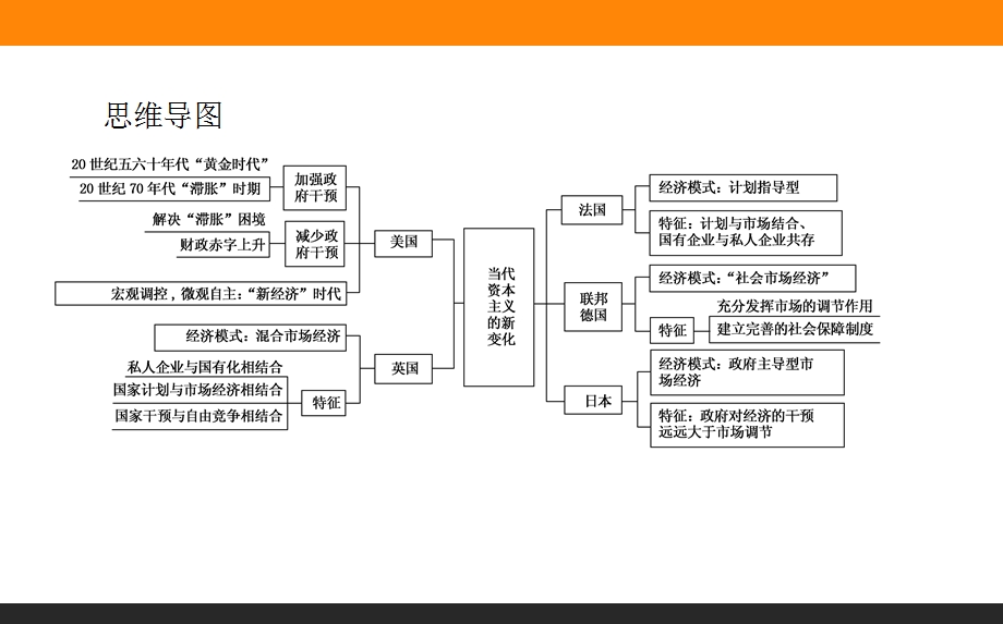 2015-2016学年高中历史人民版必修2课件 6-3《当代资本主义的新变化》.ppt_第2页