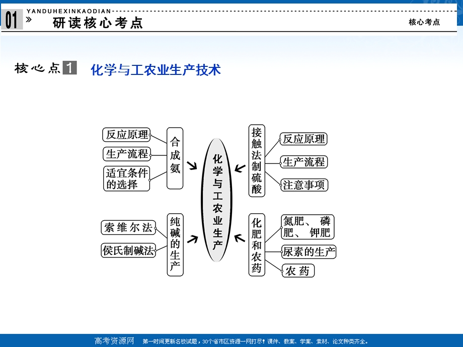 2012届高考化学二轮创新课件：化学与技术.ppt_第3页