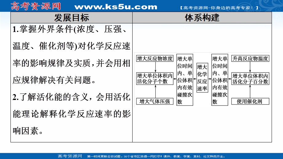 2020-2021学年化学新教材人教版选择性必修第一册课件：第2章 第1节 第2课时　影响化学反应速率的因素 .ppt_第2页