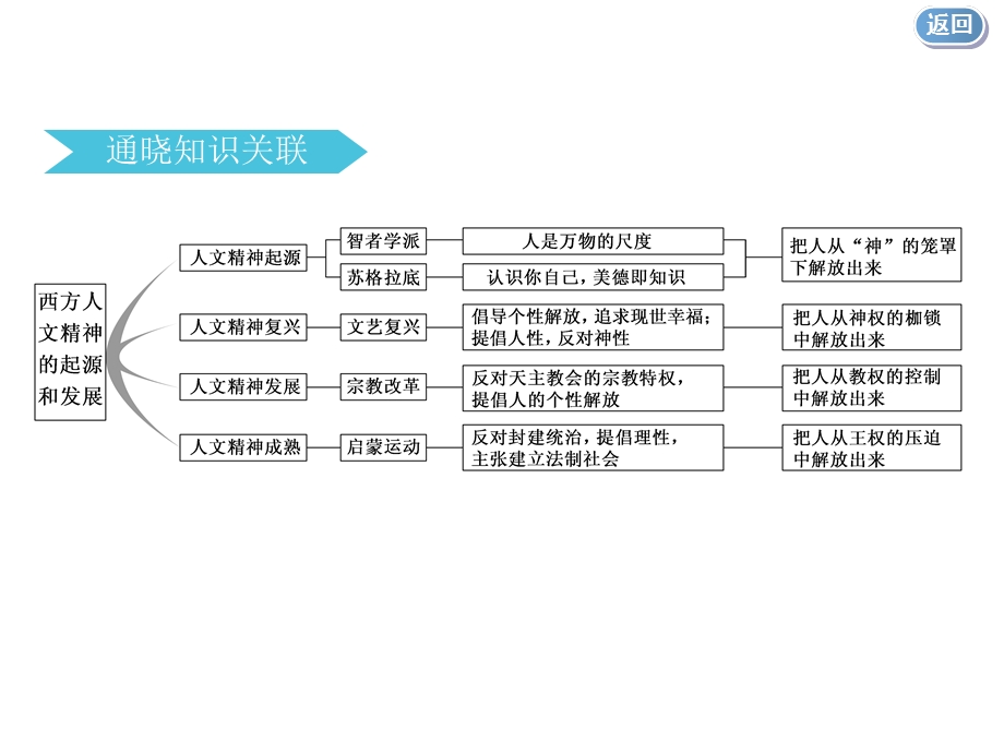 2020年 全国版二轮复习历史 板块三 世界史课件 专题十一 一脉相承的西方人文精神 .ppt_第3页