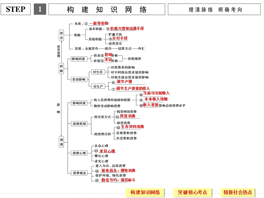 2016届高考政治（江苏专用）二轮专题复习课件：专题一 货币、价格与消费 .ppt_第3页