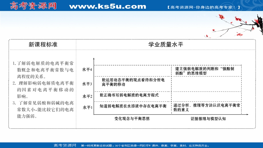 2020-2021学年化学新教材鲁科版选择性必修一课件：3-2-1 弱电解质的电离平衡 .ppt_第2页