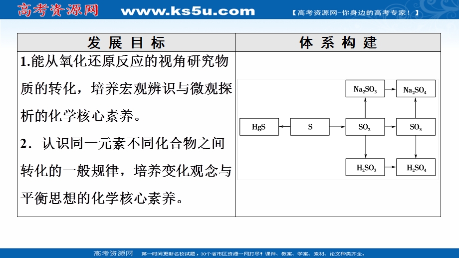 2020-2021学年化学新教材苏教版必修第一册课件：专题4 第2单元　硫及其化合物的相互转化 .ppt_第2页