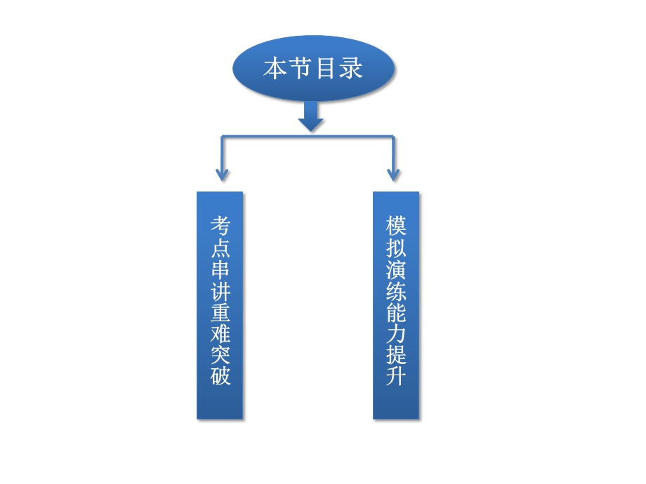 2013届高三英语二轮专题复习精品课件：专题一 第五节 非谓语动词.ppt_第2页