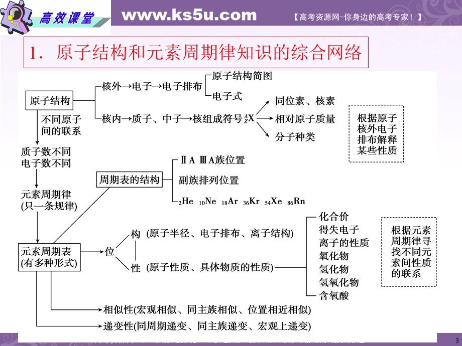 2012届高考化学二轮复习（湖南专版）课件：第07课时&元素周期表元素型推断题.ppt_第3页