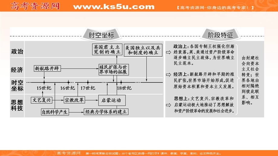 2020届高考通史版历史二轮复习课件：第1部分第3篇世界史第11讲工业文明的前奏——近代前期的世界 .ppt_第2页