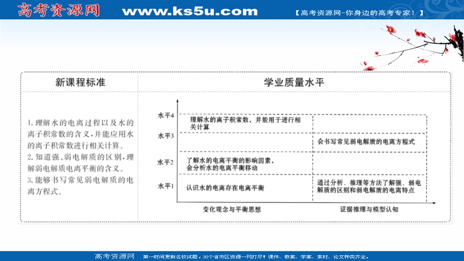 2020-2021学年化学新教材鲁科版选择性必修一课件：3-1-1 水的电离　电解质在水溶液中的存在形态 .ppt_第2页