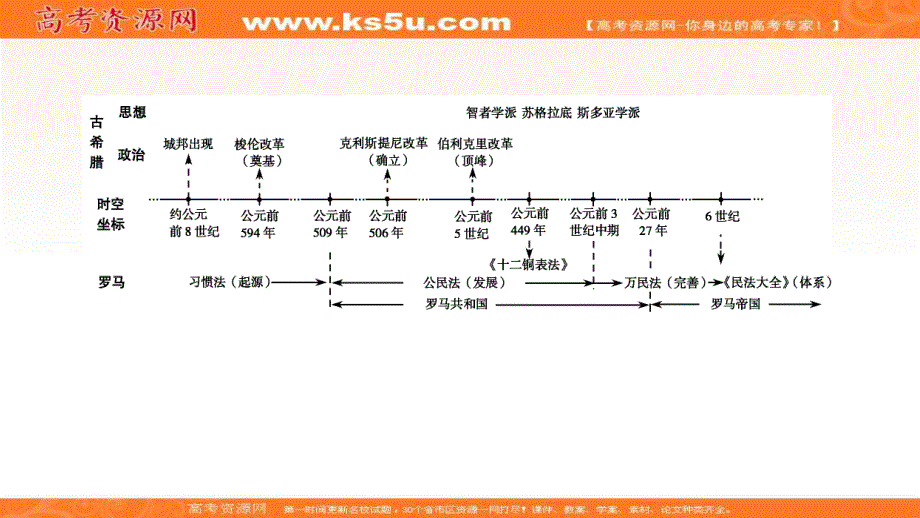 2020届高考通史版历史大二轮复习课件：第八讲西方文明的源头古代希腊罗马及人文精神的起源 .ppt_第3页