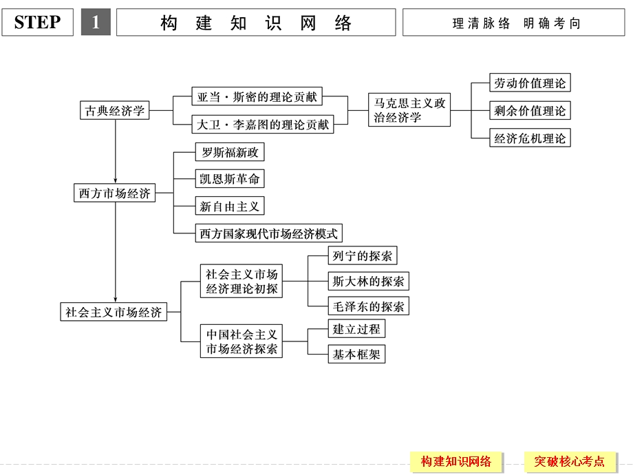 2016届高考政治（江苏专用）二轮专题复习课件：专题十三 经济学常识选修2 .ppt_第3页