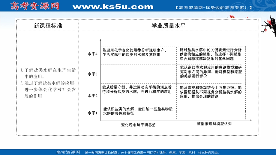 2020-2021学年化学新教材鲁科版选择性必修一课件：3-2-3 水解反应的应用 .ppt_第2页