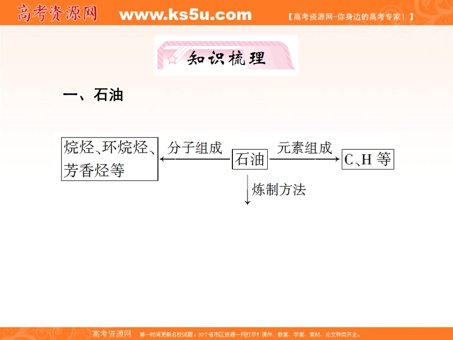 2012届高考化学知识研习一轮复习课件：第9章第2节石油和煤 重要的烃.ppt_第3页